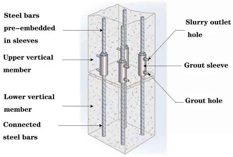 Schematic diagram of grouting sleeve