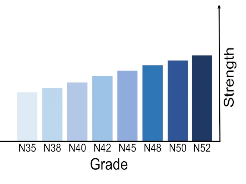 What is the difference between neodymium magnets N35 and N52?