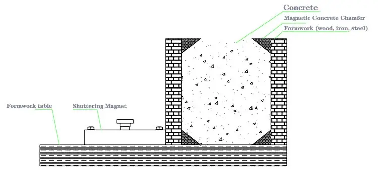 Magnetic Concrete Chamfer Working Principle Diagram