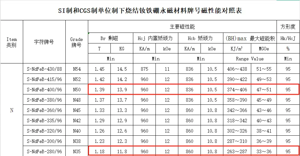 Performance comparison table of various grades of NdFeB magnets.png