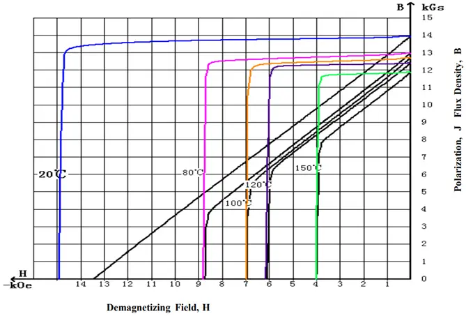NdFeB magnet N48M (magnetic properties, demagnetization curve, temperature characteristics)