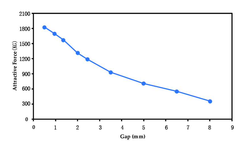 How does the air gap affect the performance of shuttering magnets?