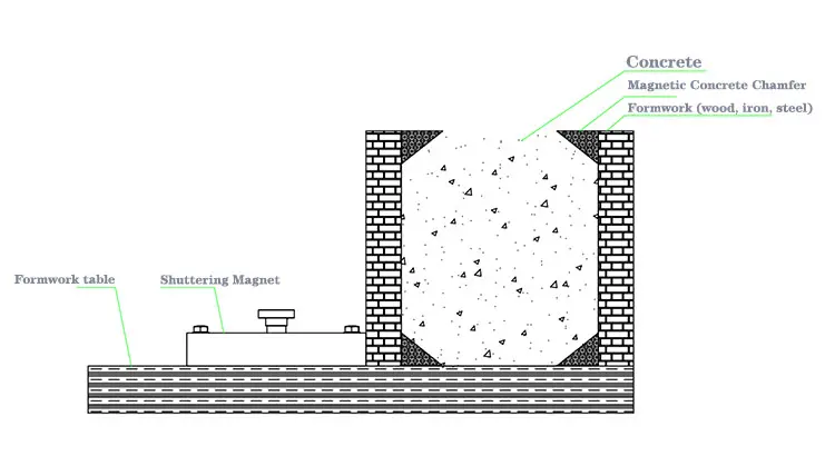 Magnetic Concrete Chamfer Working Principle Diagram