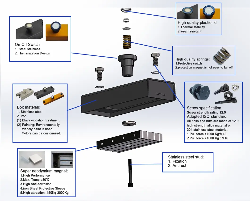 What are the main components of a shuttering magnet?